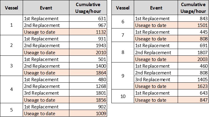 Vessel repair history data